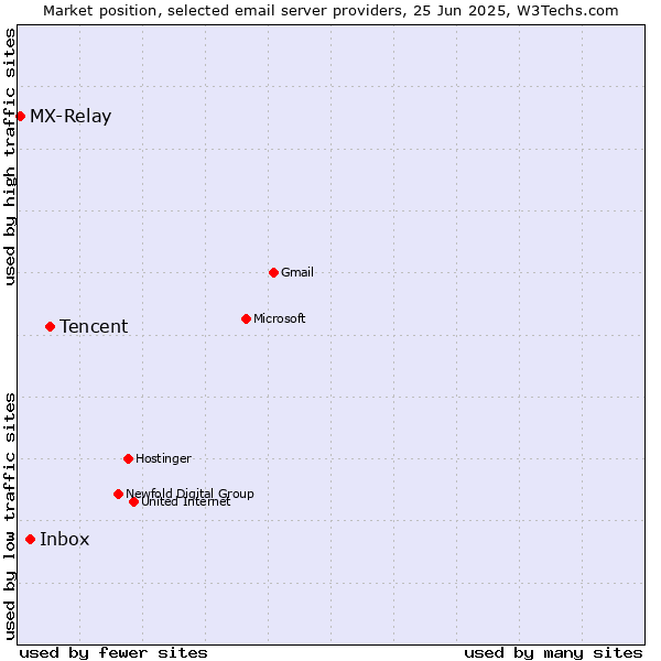 Market position of Tencent vs. Inbox vs. MX-Relay