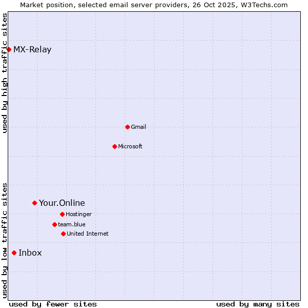 Market position of Your.Online vs. Inbox vs. MX-Relay