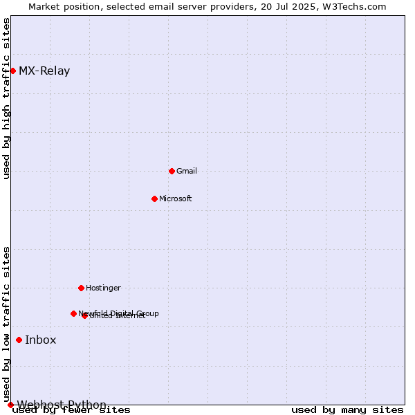 Market position of Inbox vs. MX-Relay vs. Webhost Python