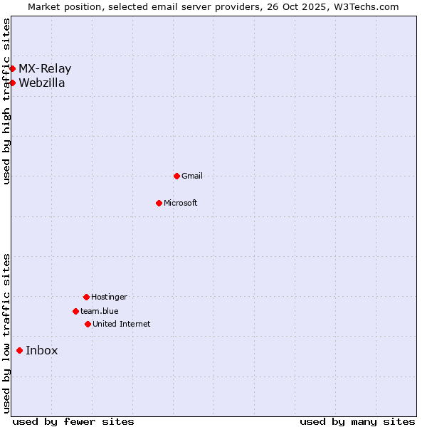 Market position of Inbox vs. MX-Relay vs. Webzilla