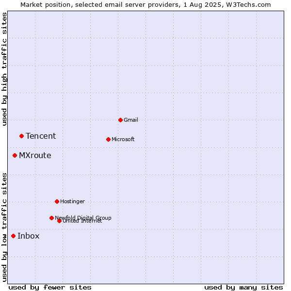Market position of Tencent vs. MXroute vs. Inbox