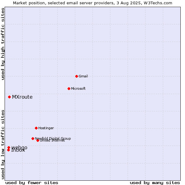 Market position of MXroute vs. webgo vs. Inbox