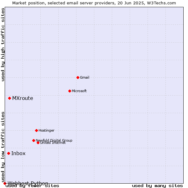 Market position of MXroute vs. Inbox vs. Webhost Python