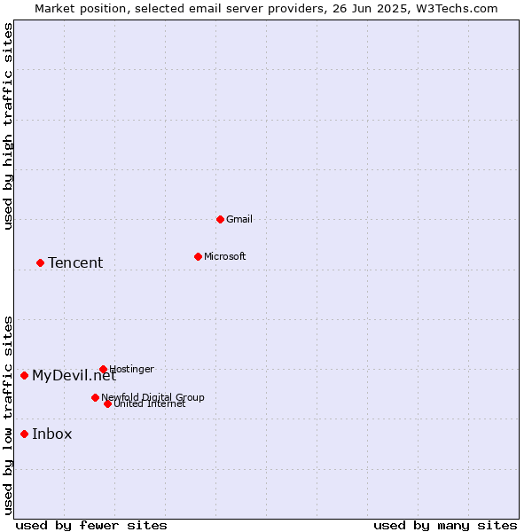 Market position of Tencent vs. MyDevil.net vs. Inbox