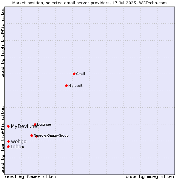 Market position of webgo vs. MyDevil.net vs. Inbox