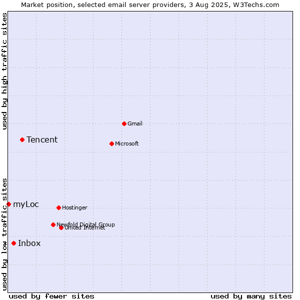 Market position of Tencent vs. Inbox vs. myLoc
