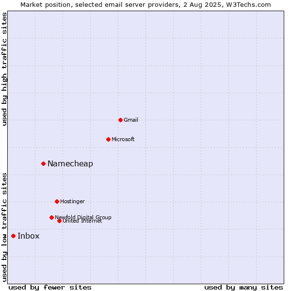 Market position of Namecheap vs. Inbox