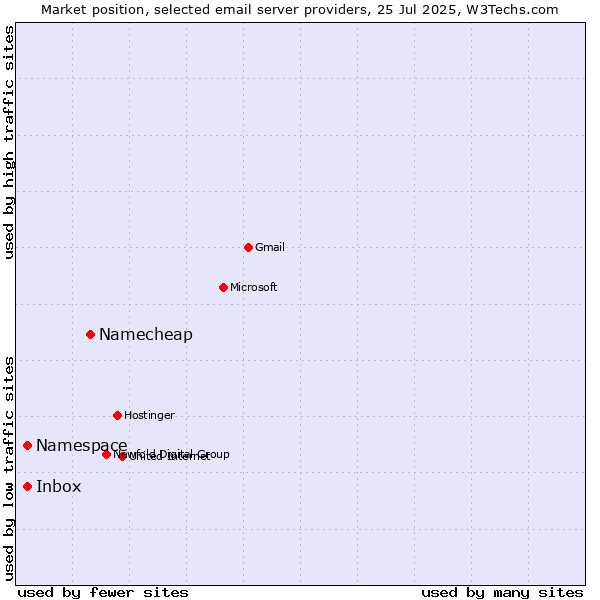 Market position of Namecheap vs. Inbox vs. Namespace