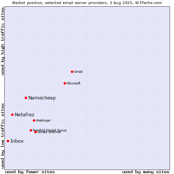 Market position of Namecheap vs. Netafraz vs. Inbox