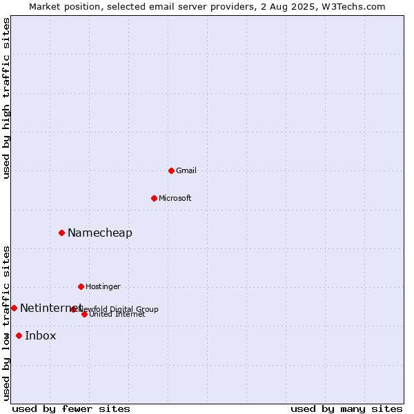 Market position of Namecheap vs. Inbox vs. Netinternet