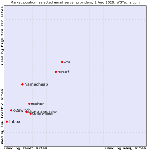 Market position of Namecheap vs. o2switch vs. Inbox