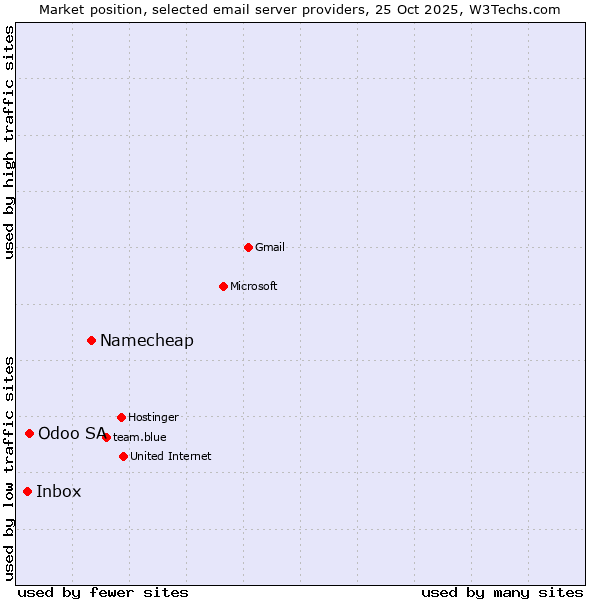 Market position of Namecheap vs. Odoo SA vs. Inbox