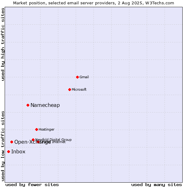 Market position of Namecheap vs. Open-Xchange vs. Inbox