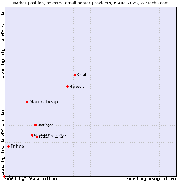 Market position of Namecheap vs. Inbox vs. Raidboxes