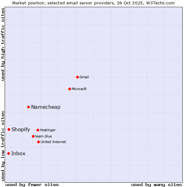 Market position of Namecheap vs. Shopify vs. Inbox