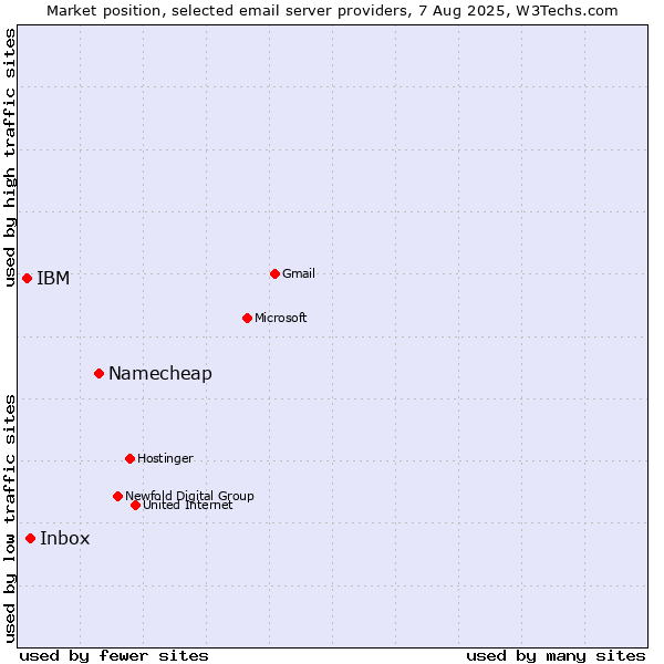 Market position of Namecheap vs. Inbox vs. IBM