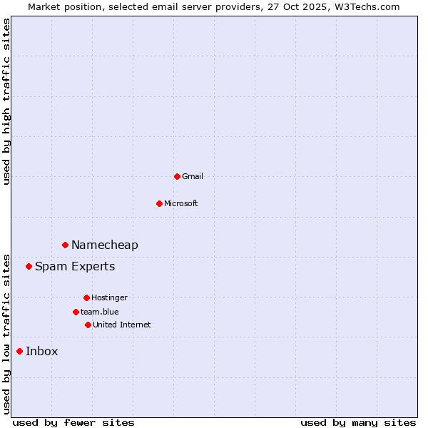 Market position of Namecheap vs. Spam Experts vs. Inbox