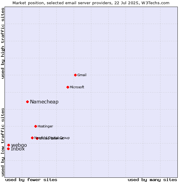 Market position of Namecheap vs. webgo vs. Inbox