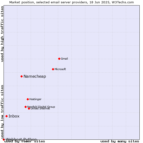 Market position of Namecheap vs. Inbox vs. Webhost Python