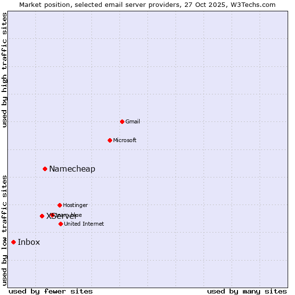 Market position of Namecheap vs. XServer vs. Inbox