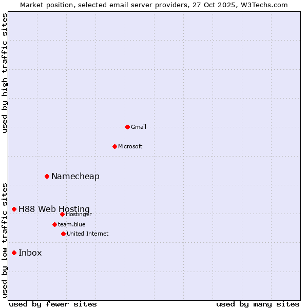 Market position of Namecheap vs. Inbox vs. H88 Web Hosting