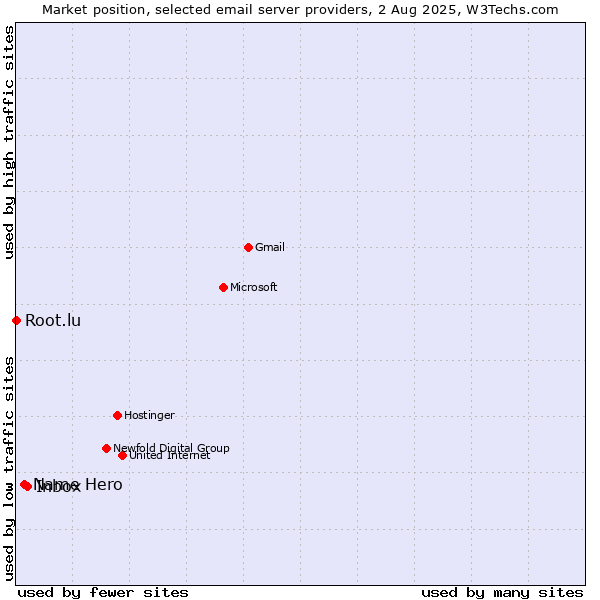 Market position of Inbox vs. Name Hero vs. Root.lu