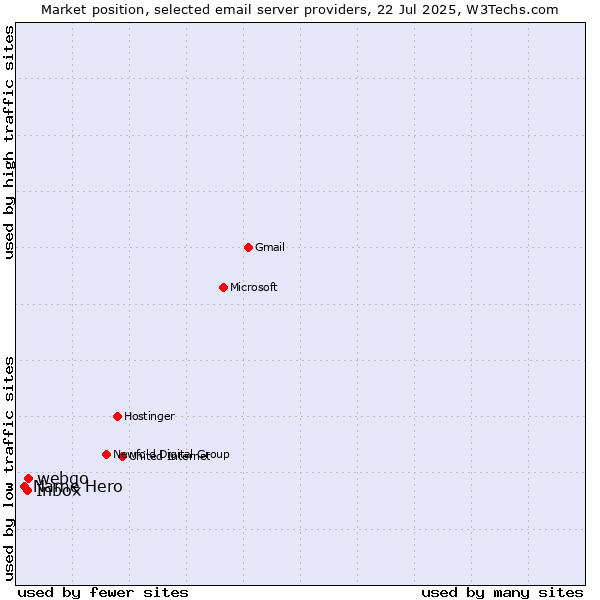 Market position of webgo vs. Inbox vs. Name Hero