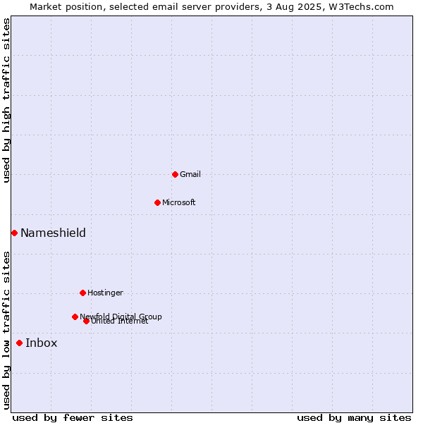Market position of Inbox vs. Nameshield