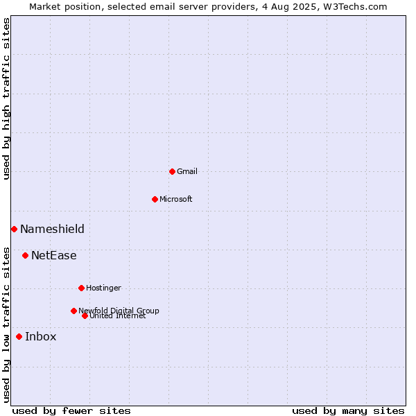 Market position of NetEase vs. Inbox vs. Nameshield