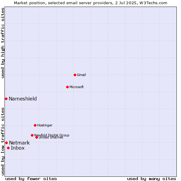 Market position of Inbox vs. Netmark vs. Nameshield