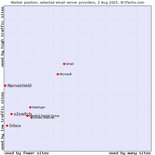 Market position of o2switch vs. Inbox vs. Nameshield