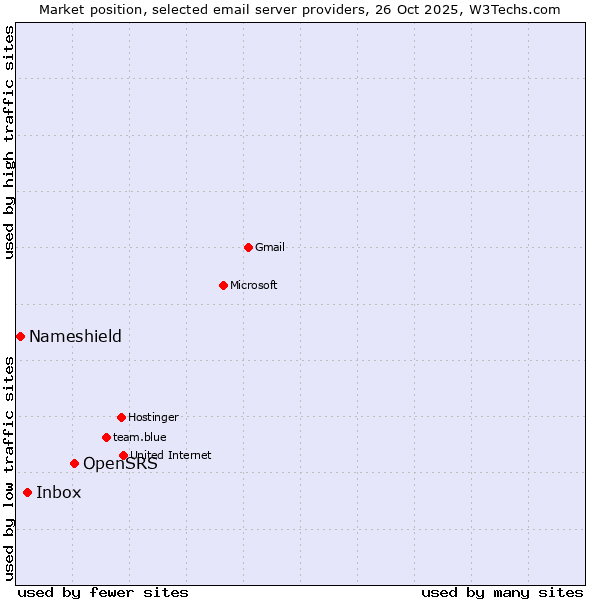 Market position of OpenSRS vs. Inbox vs. Nameshield
