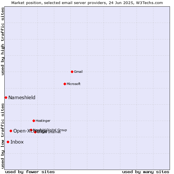 Market position of Open-Xchange vs. Inbox vs. Nameshield