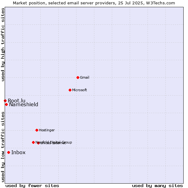 Market position of Inbox vs. Nameshield vs. Root.lu