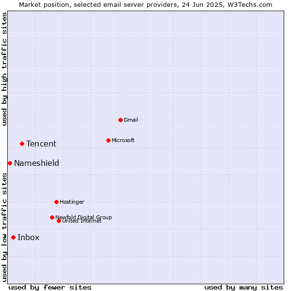 Market position of Tencent vs. Inbox vs. Nameshield