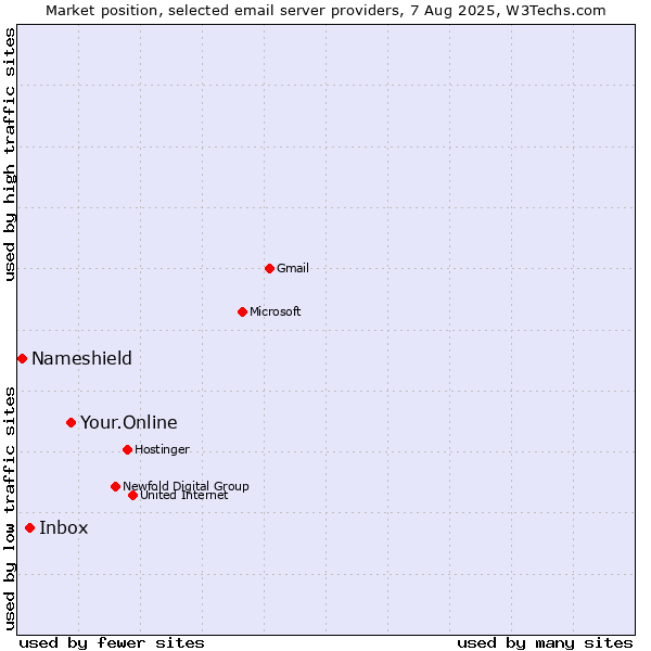 Market position of Your.Online vs. Inbox vs. Nameshield