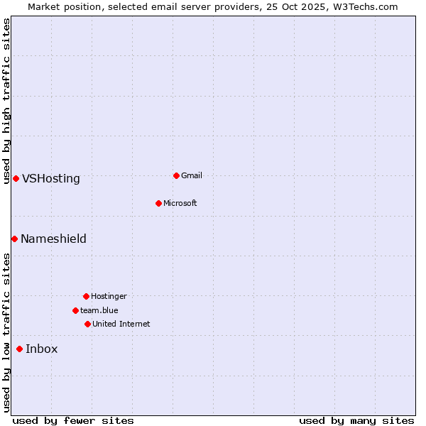 Market position of Inbox vs. VSHosting vs. Nameshield