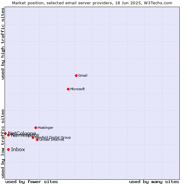 Market position of Inbox vs. Namespace vs. NetCologne