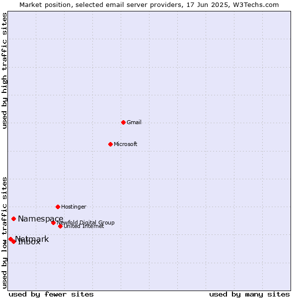 Market position of Inbox vs. Namespace vs. Netmark