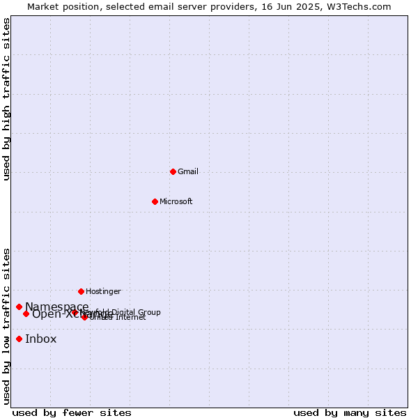 Market position of Open-Xchange vs. Inbox vs. Namespace