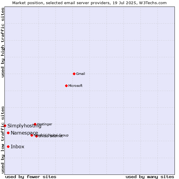 Market position of Inbox vs. Namespace vs. Simplyhosting