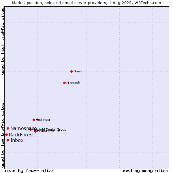 Market position of Inbox vs. Namespace vs. RackForest