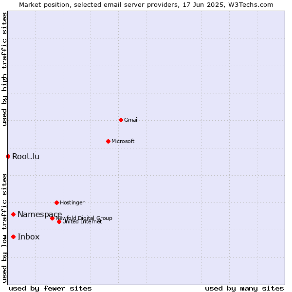 Market position of Inbox vs. Namespace vs. Root.lu