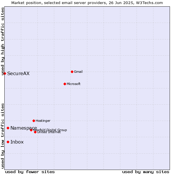 Market position of Inbox vs. Namespace vs. SecureAX