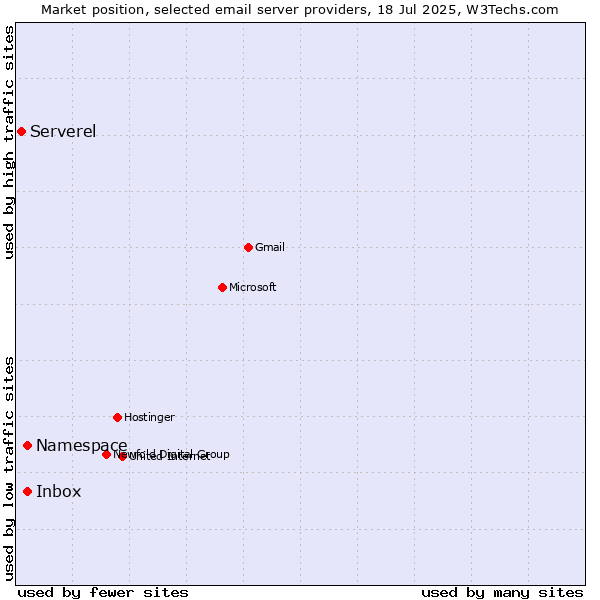 Market position of Inbox vs. Namespace vs. Serverel