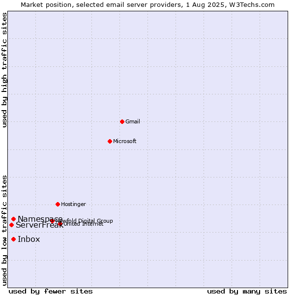 Market position of Inbox vs. Namespace vs. ServerFreak