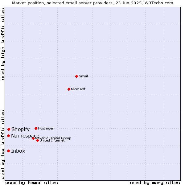 Market position of Shopify vs. Inbox vs. Namespace