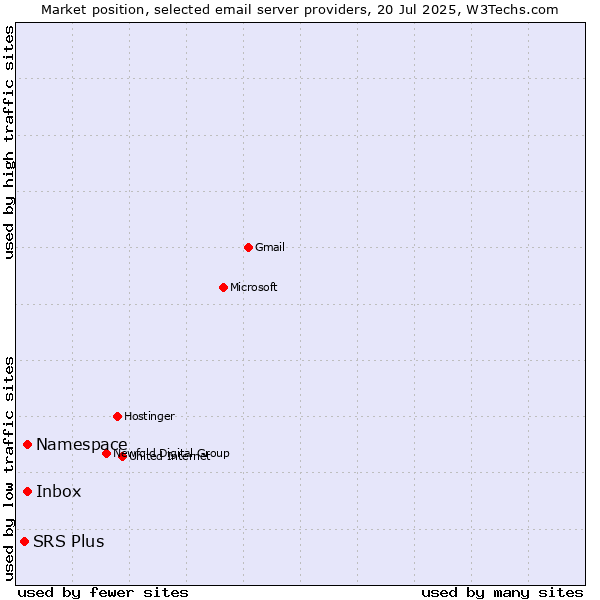 Market position of Inbox vs. Namespace vs. SRS Plus