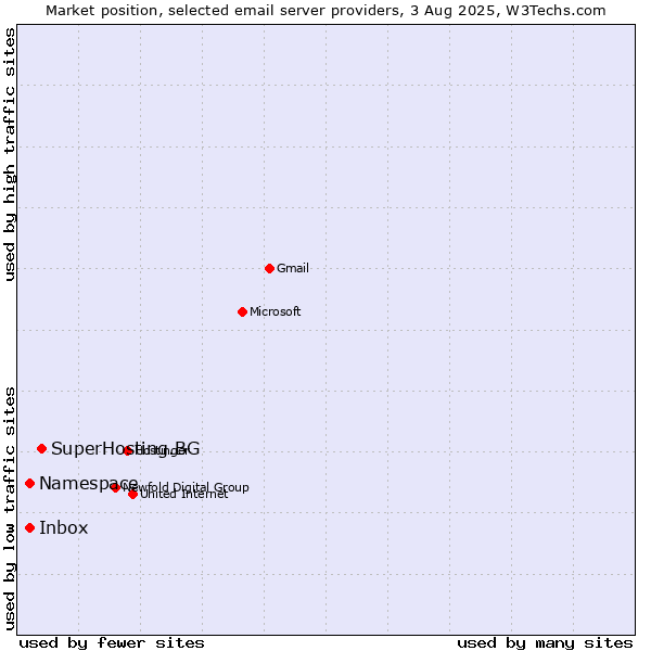 Market position of SuperHosting.BG vs. Inbox vs. Namespace