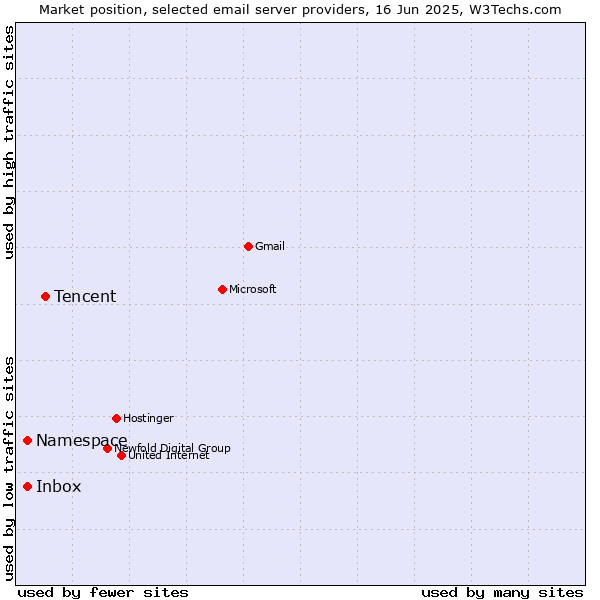 Market position of Tencent vs. Inbox vs. Namespace